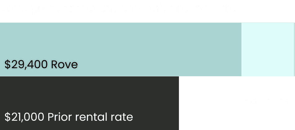 40% Average Outperformance