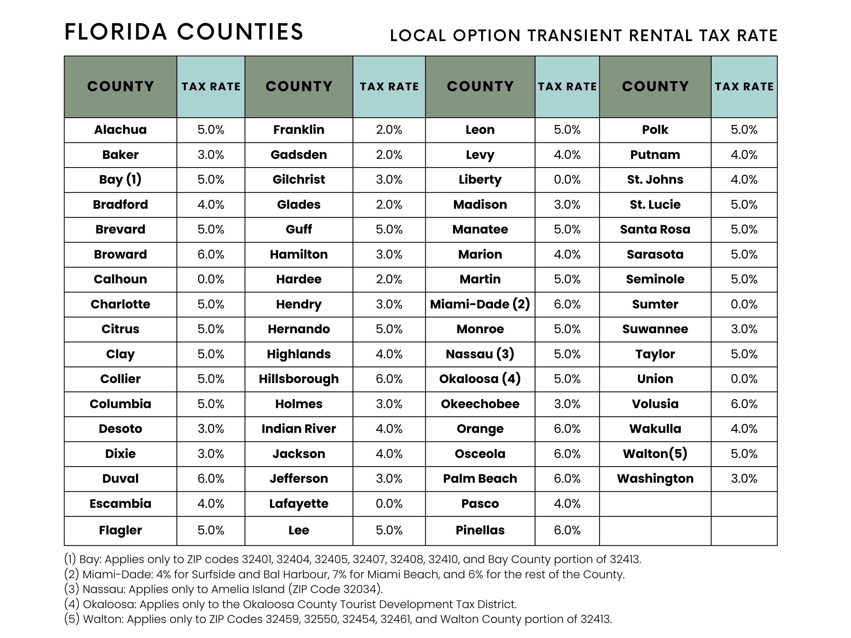 Florida Counties Local Option Transient Rental Tax Rate